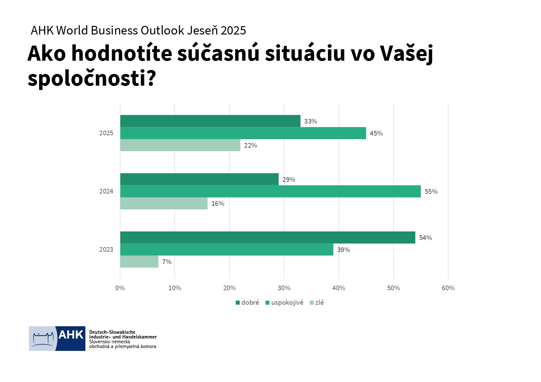 AHK World Business Outlook jese 2025 Výsledky page 0003