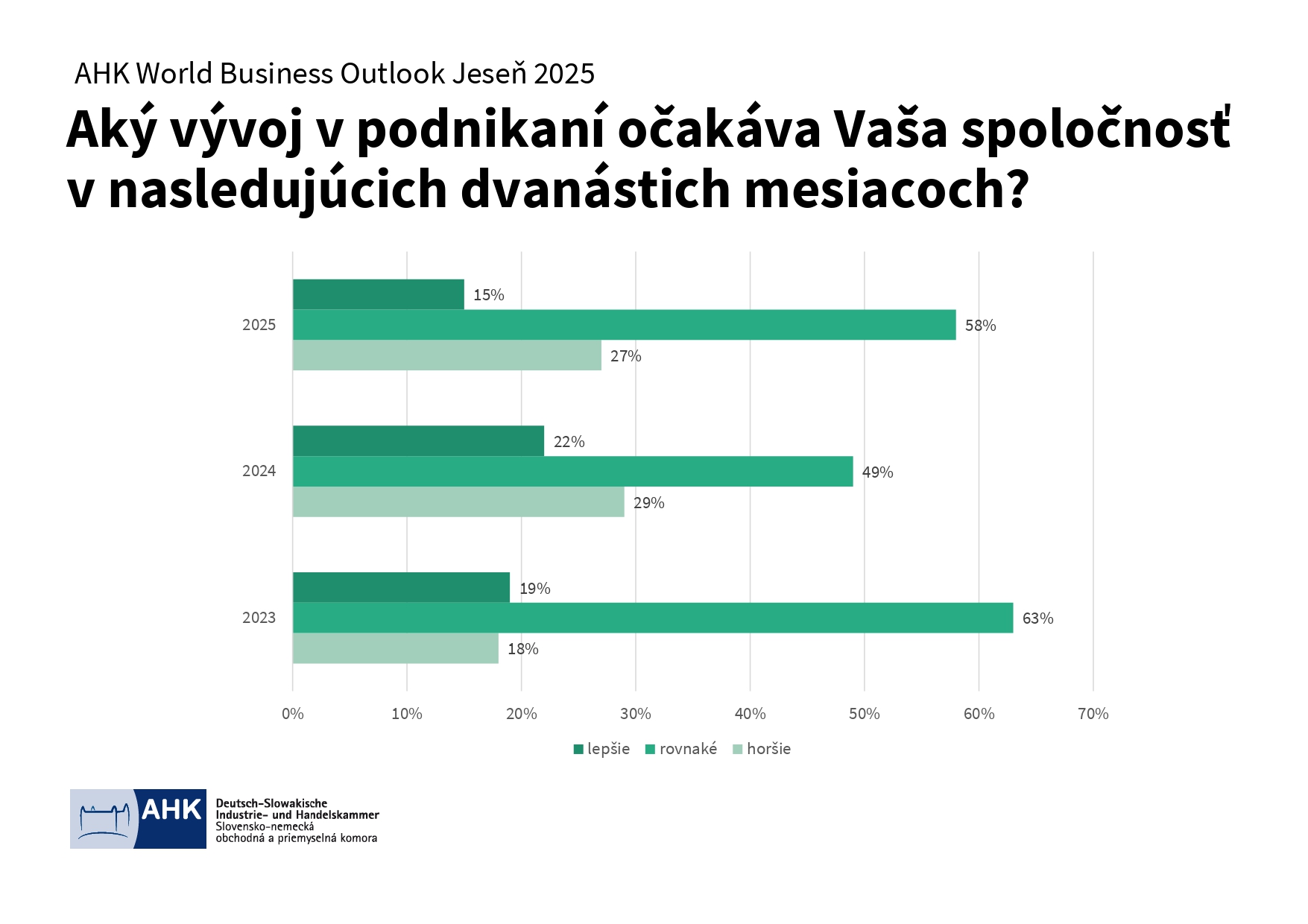 AHK World Business Outlook jese 2025 Výsledky page 0005