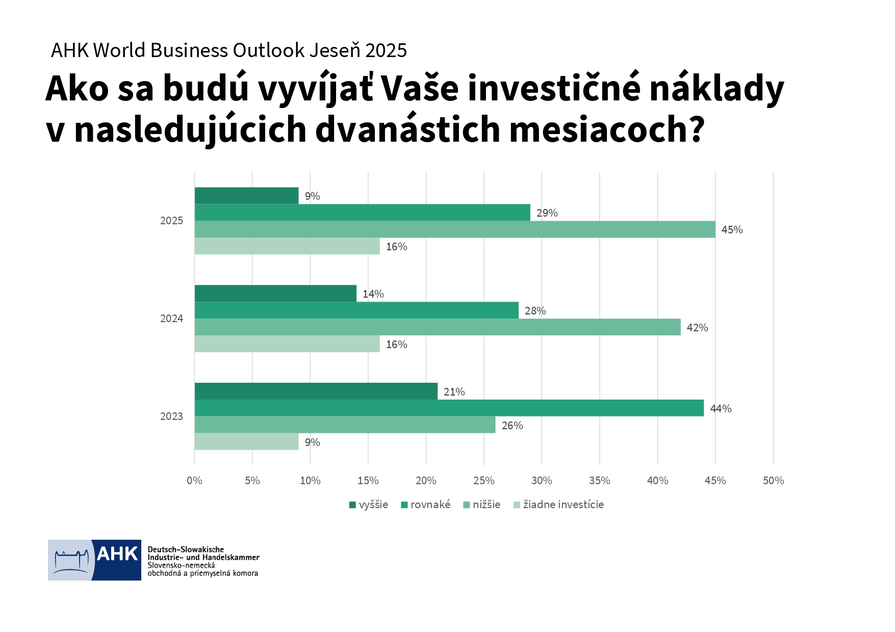 AHK World Business Outlook jese 2025 Výsledky page 0006