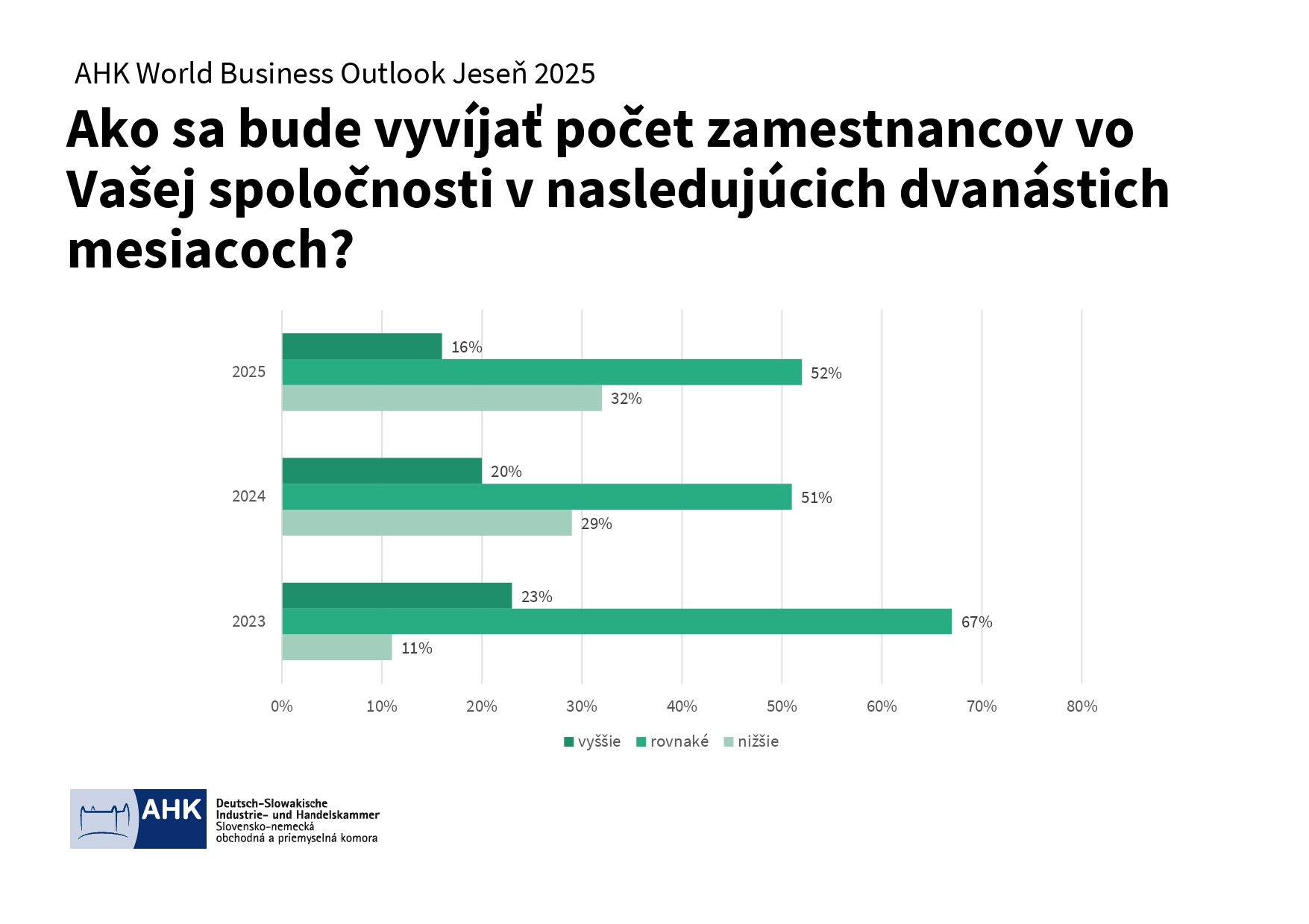AHK World Business Outlook jese 2025 Výsledky page 0007