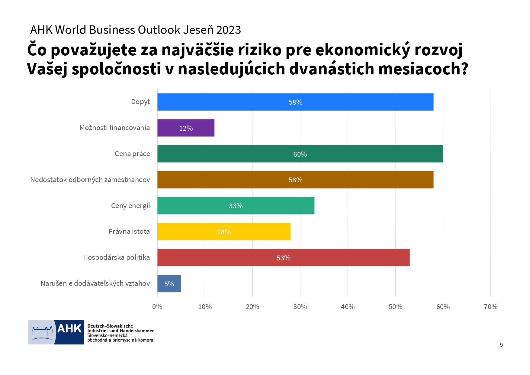 AHK World Business Outlook jeseň 2023 Výsledky page 0009