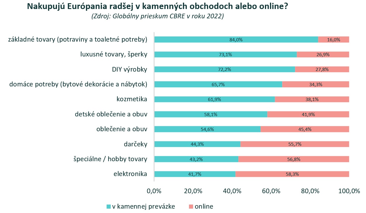 CBRE obchod prieskum