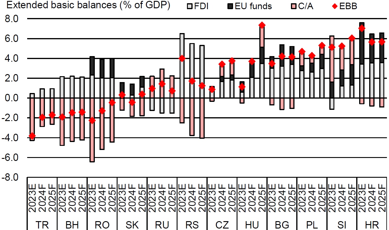 CEE UniCredit graf