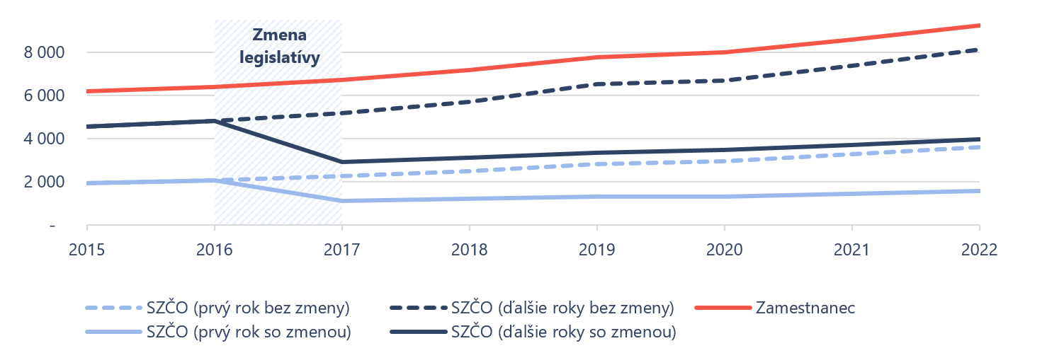 Graf Zmena legislatívy roztvorila daňovo odvodové nožnice medzi zamestnancami a živnostníkmi