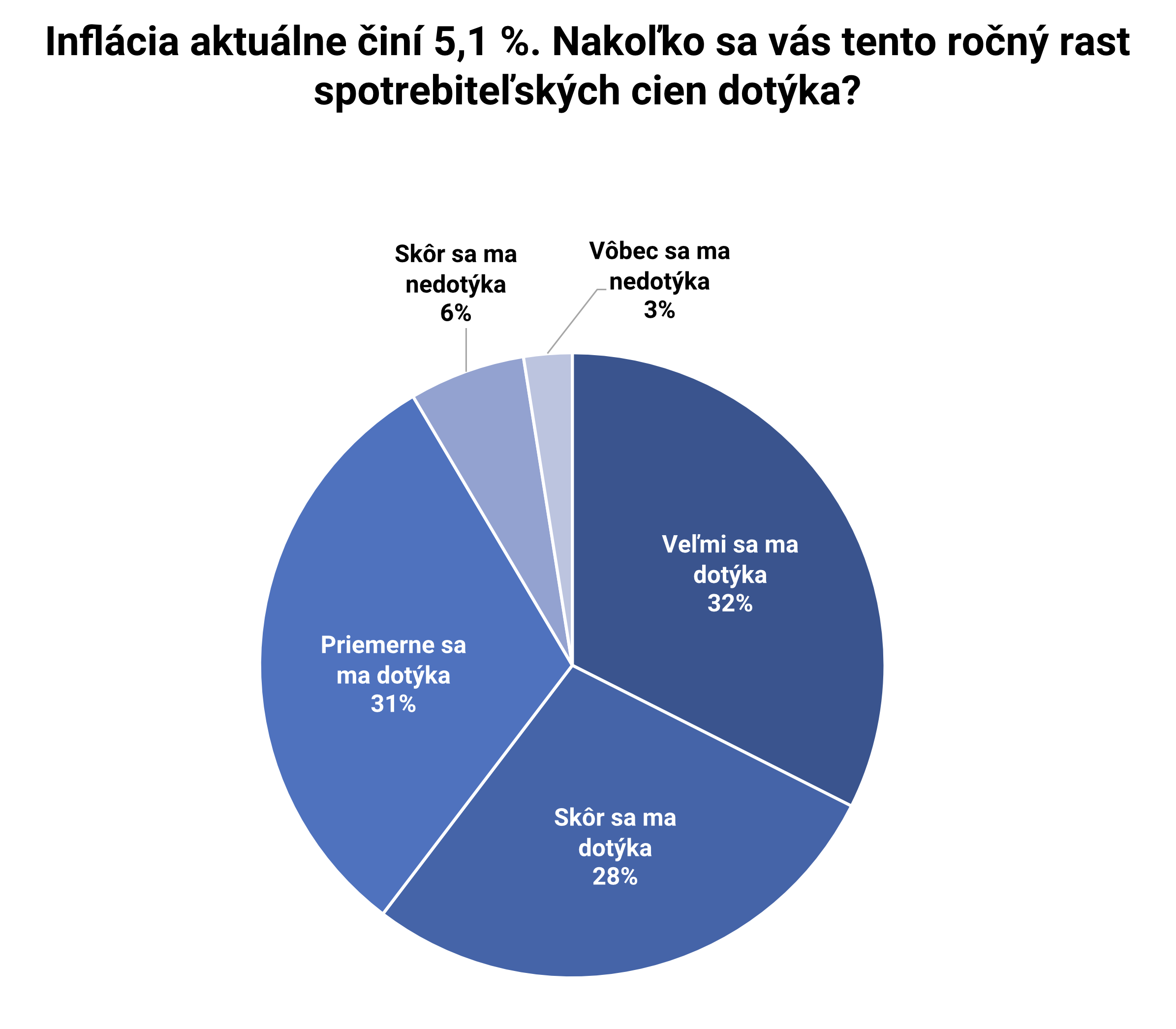 Ipsos CapitalPanda Prieskum Inflacia a vplyv na osobne financie graf