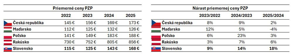 PZP priemerne ceny pzp tabulka 2022 2025 nestandard1