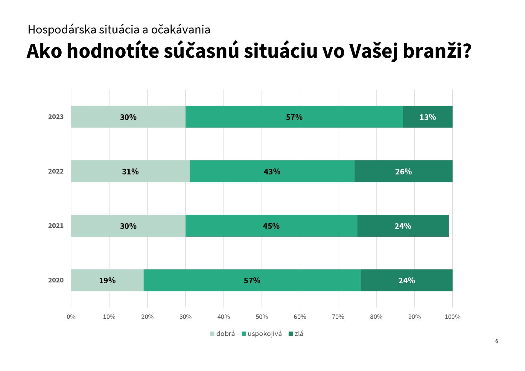 Prieskum konjunktúry 2023 výsledky page 0006