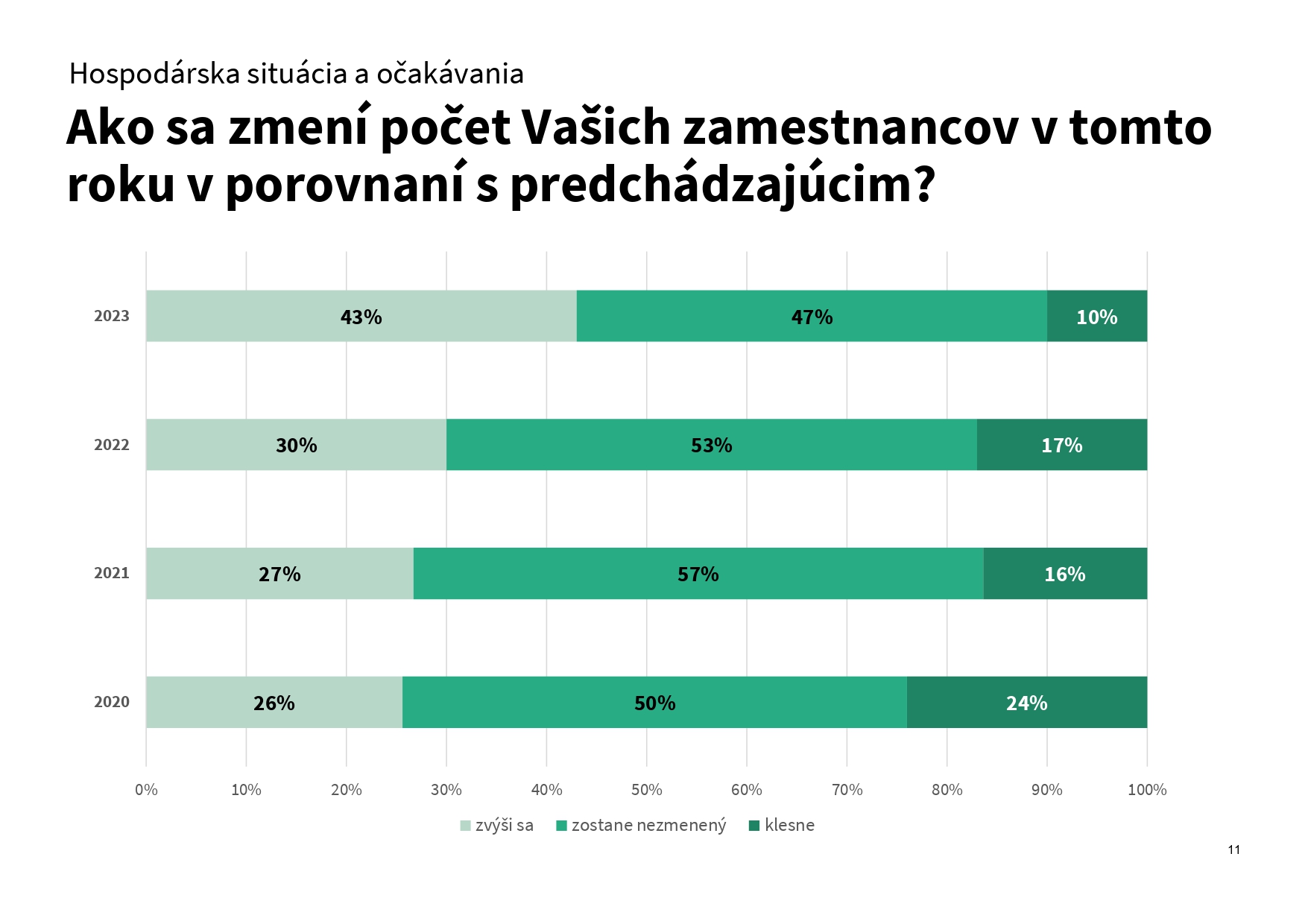 Prieskum konjunktúry 2023 výsledky page 0011