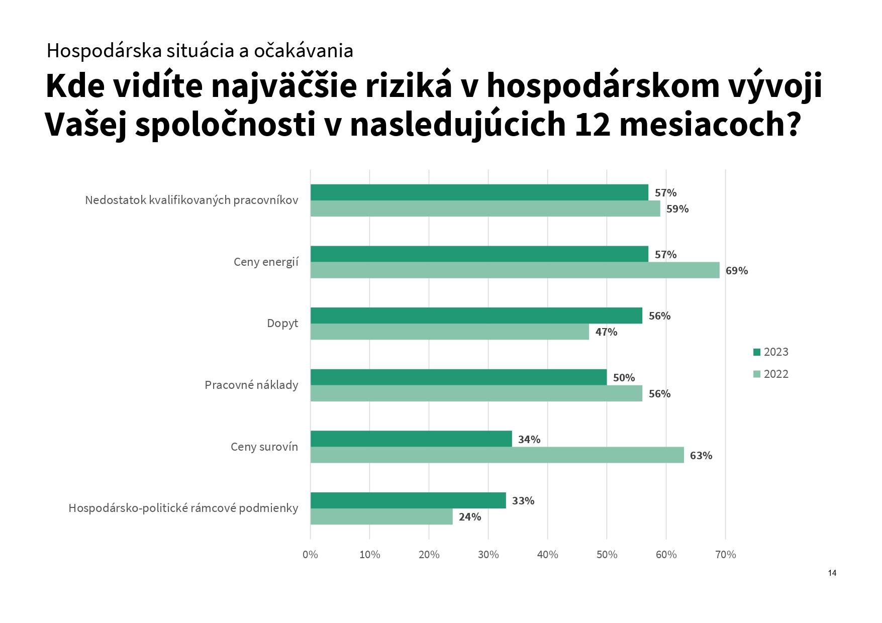 Prieskum konjunktúry 2023 výsledky page 0014
