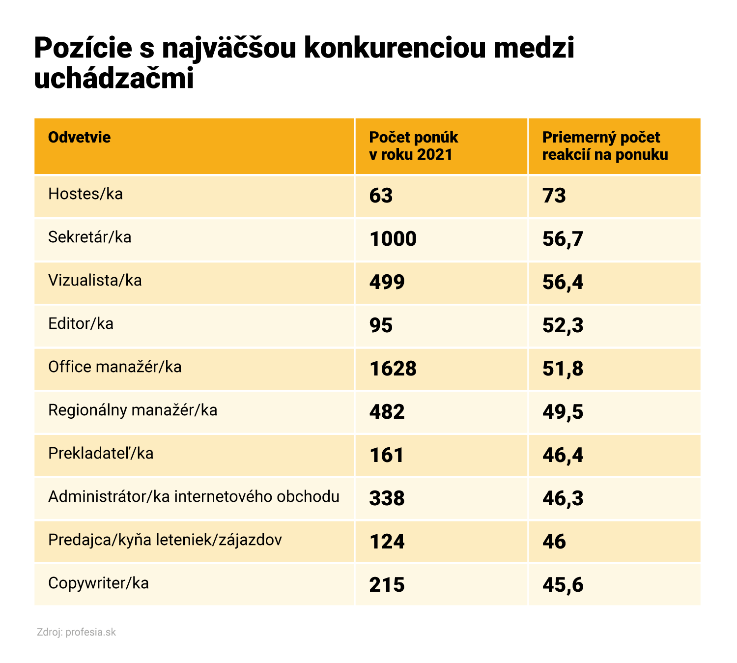 Profesia 3