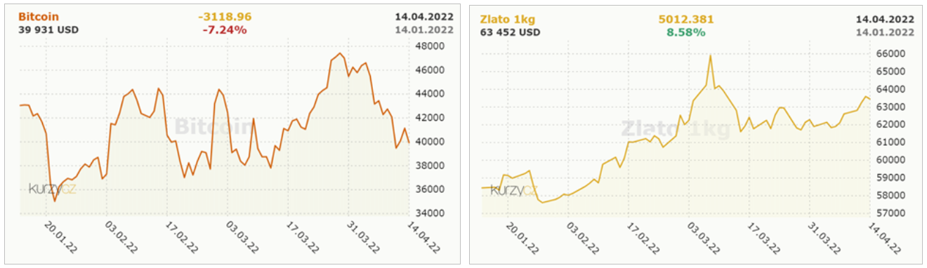 bitcoin a zlato