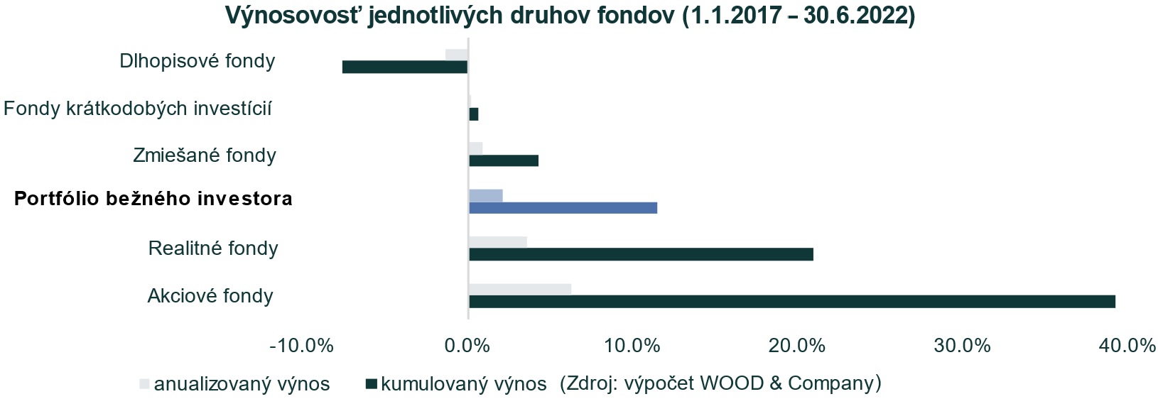 graf výnosy