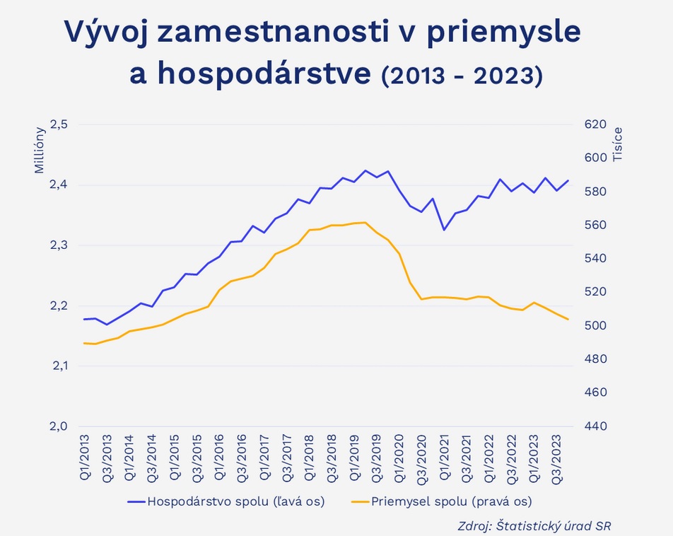 graf zamestnanosť 2023