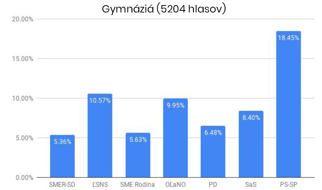 gymnáziá