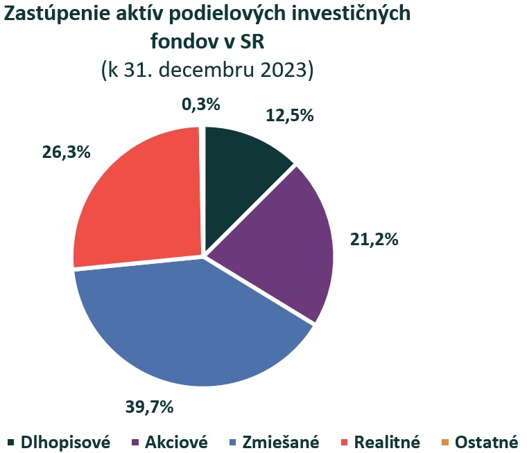 investičné fondy 2023 graf