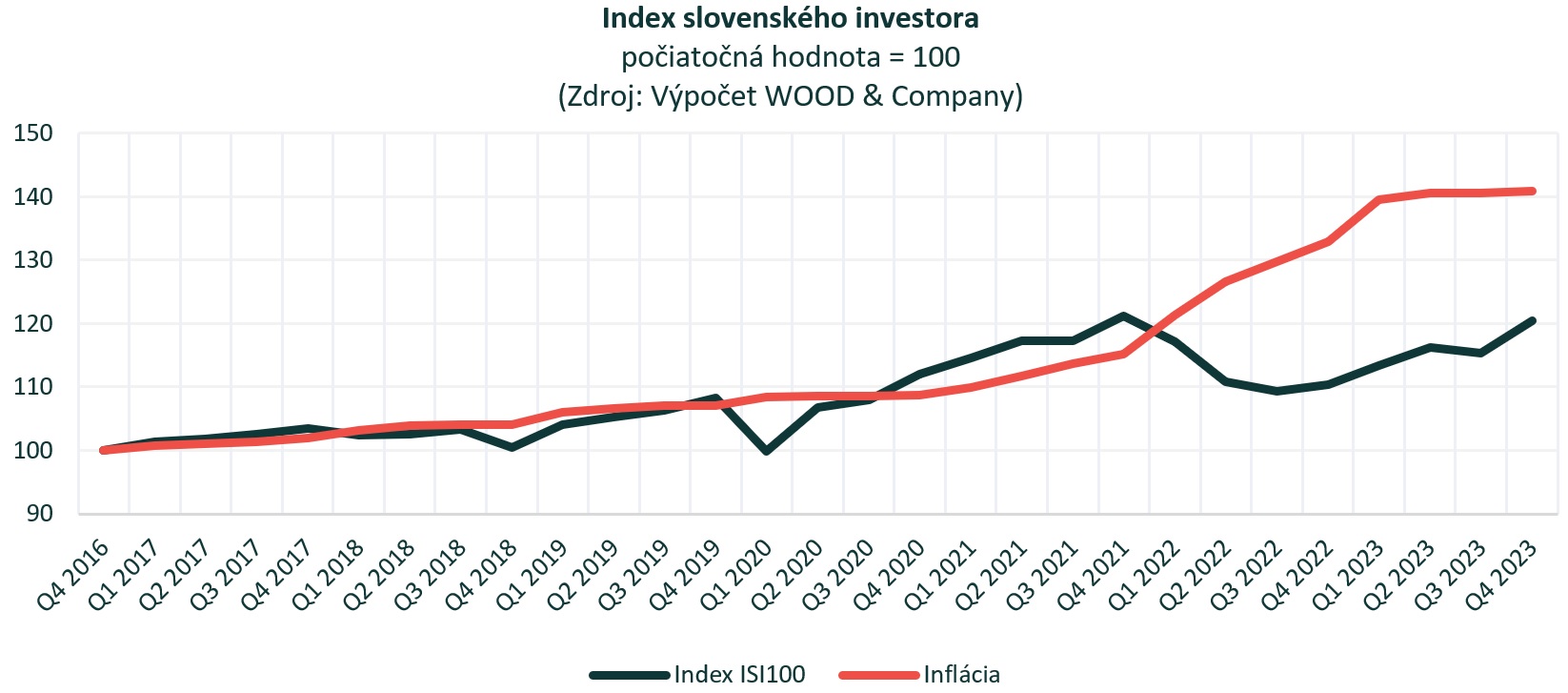 investičné fondy index