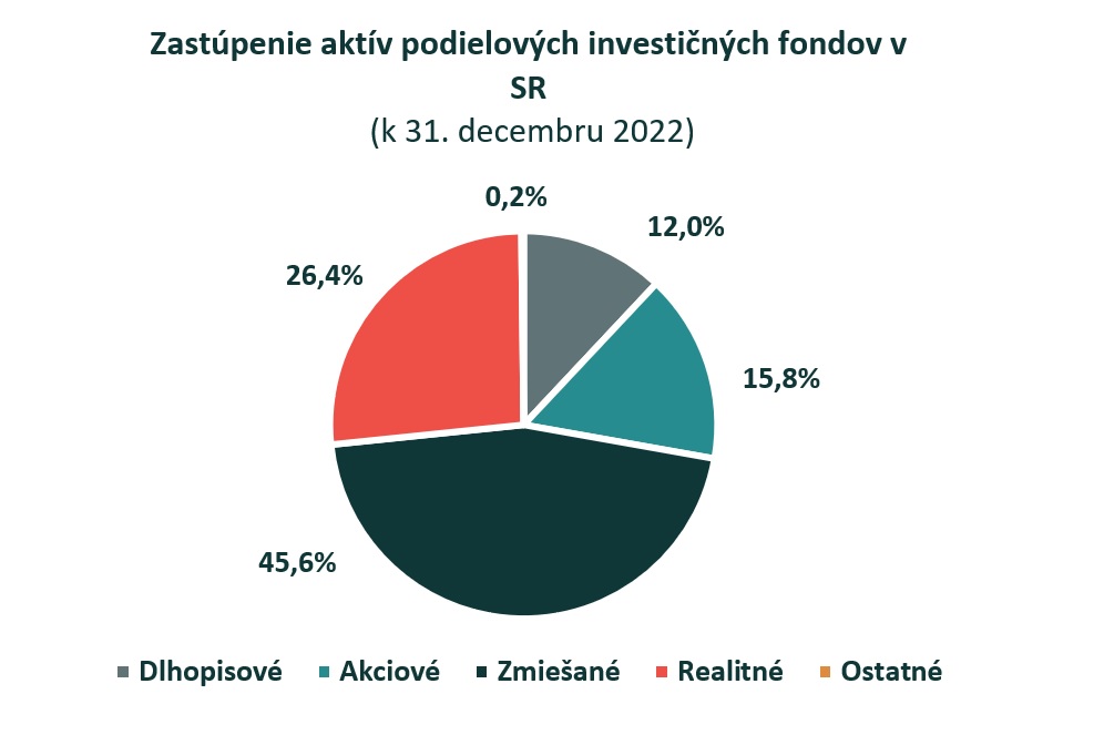 investovanie fondy