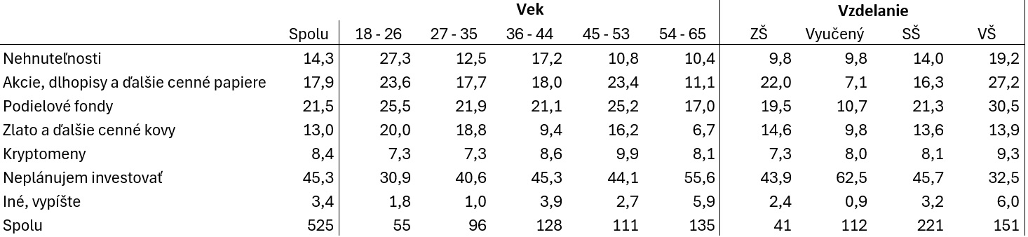 investovanie tabuľka