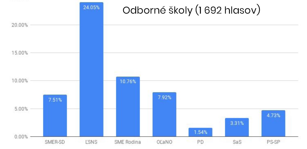 odborné š