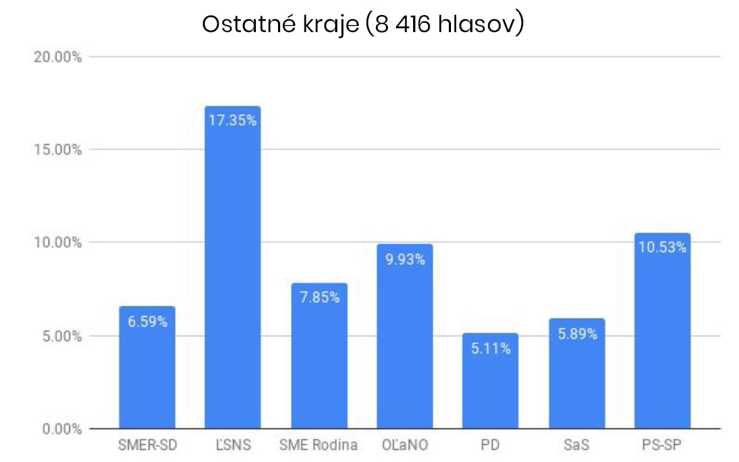 ostatné kraje