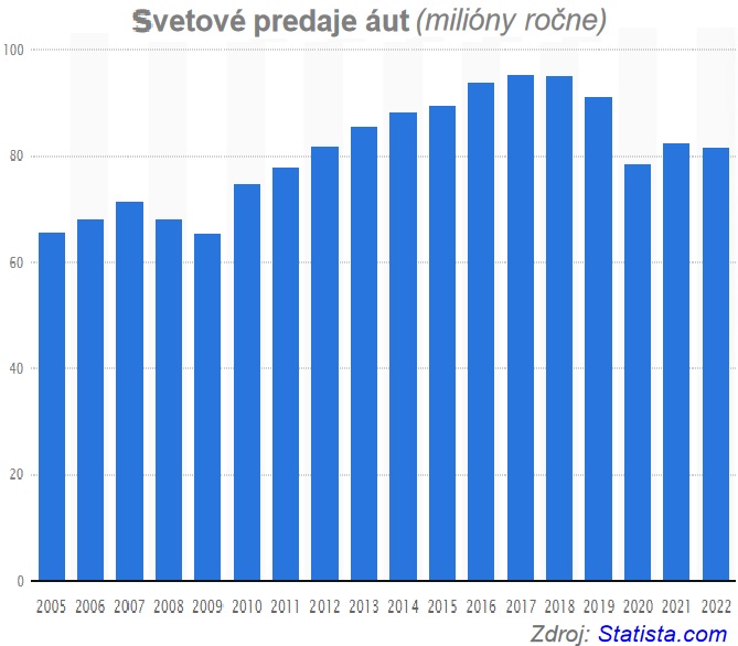 predaj áut graf 2