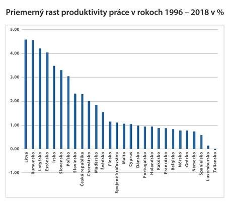 priemerny rast produktivity prace