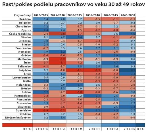 rast pokles podilu pracovnikov vo veku
