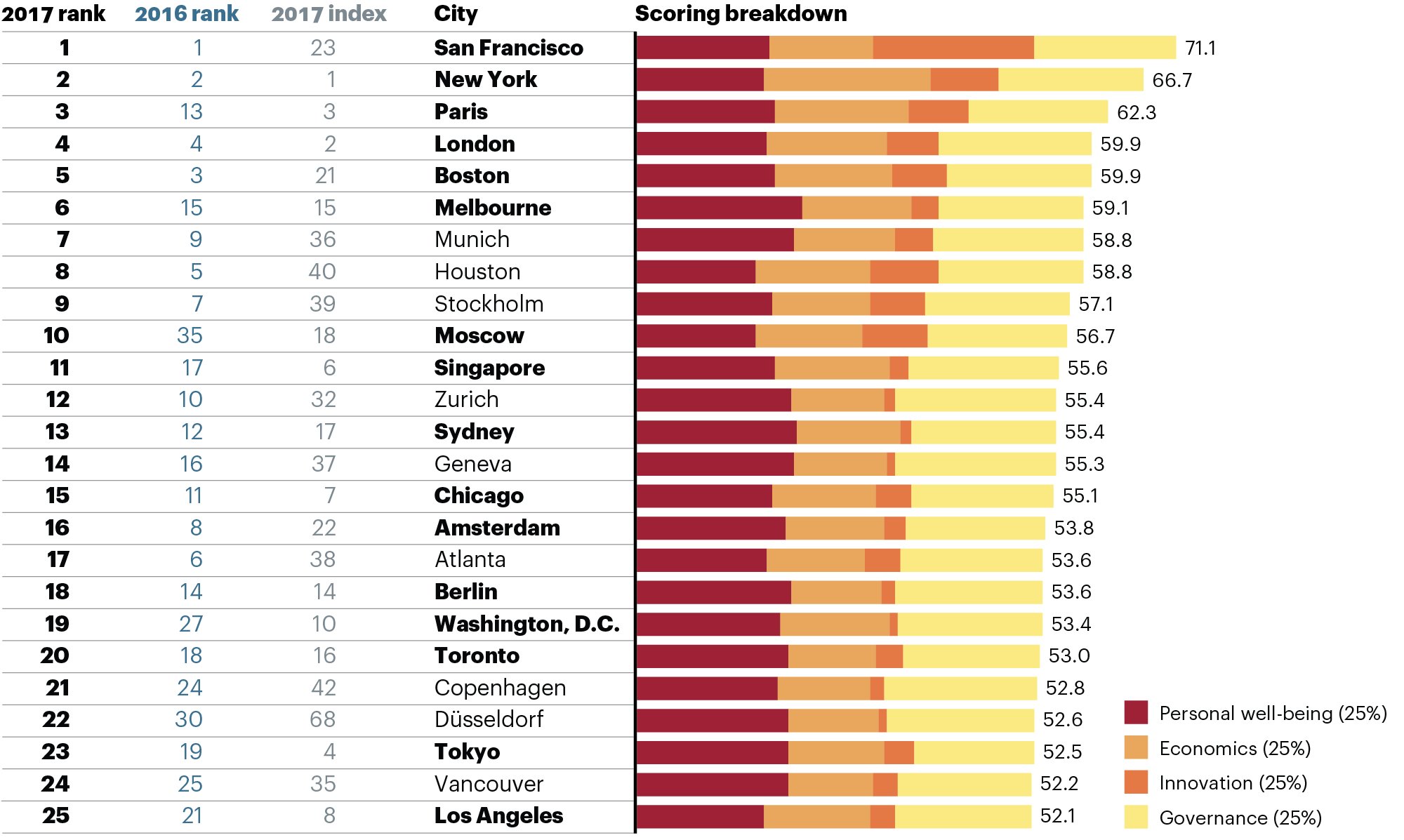 rsz 1fg global cities 2017 outlook