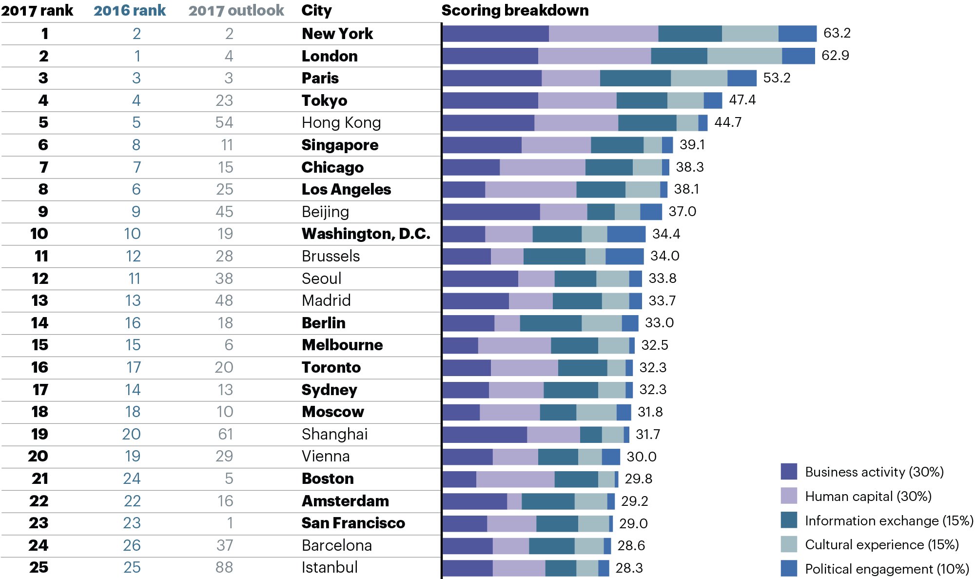 rsz fg global cities 2017 index