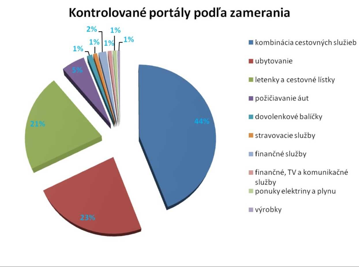 rsz kontrolovane portaly podla zamerania 2