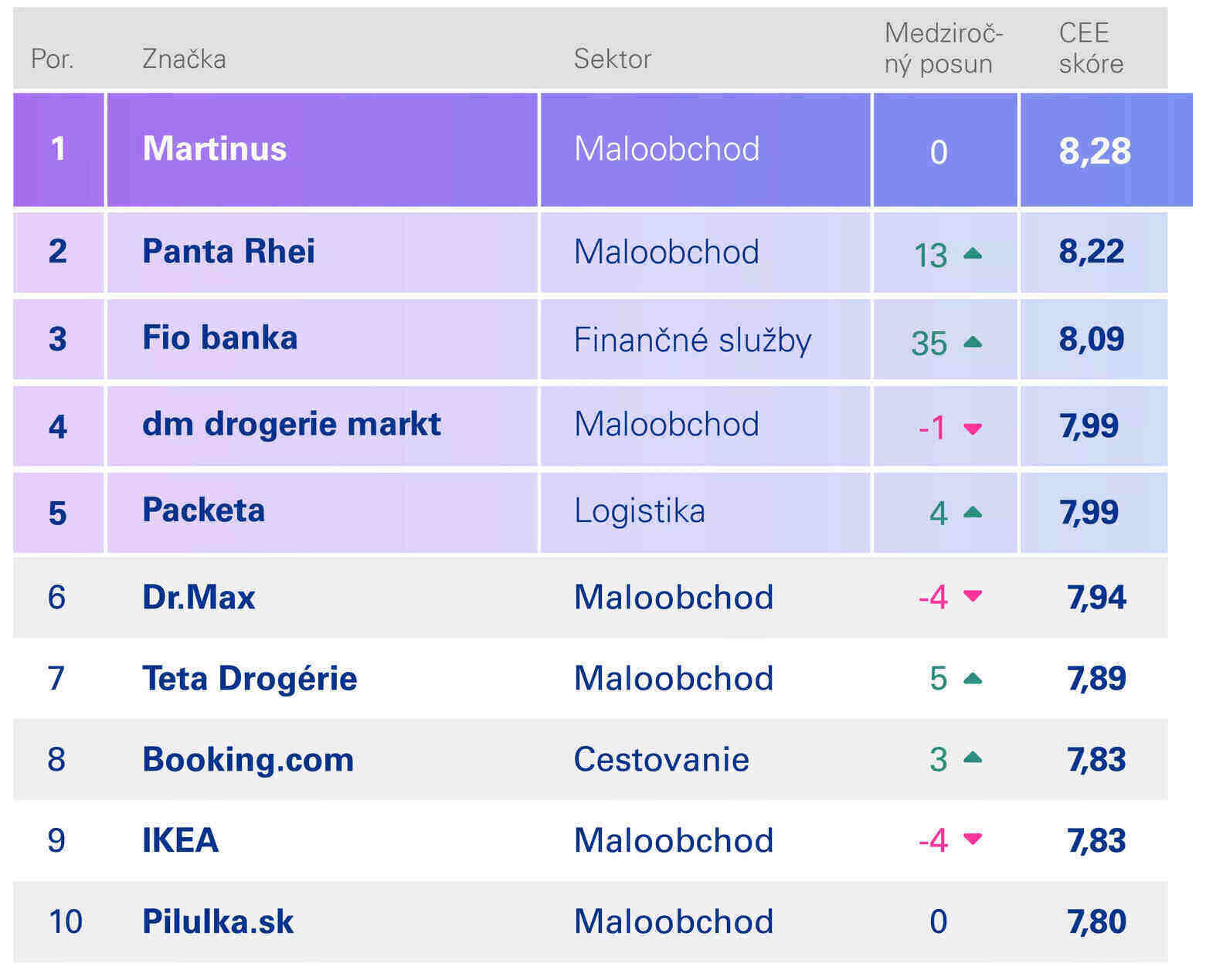 rsz prieskum kpmg cx2023 top10