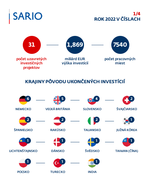 sario rok2022 v cislach 01