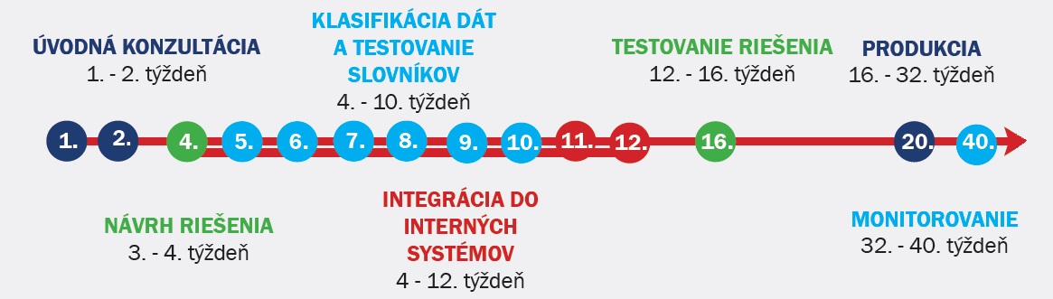 soitron časová os