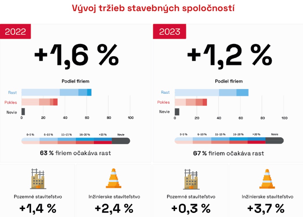 stavebníctvo tržby