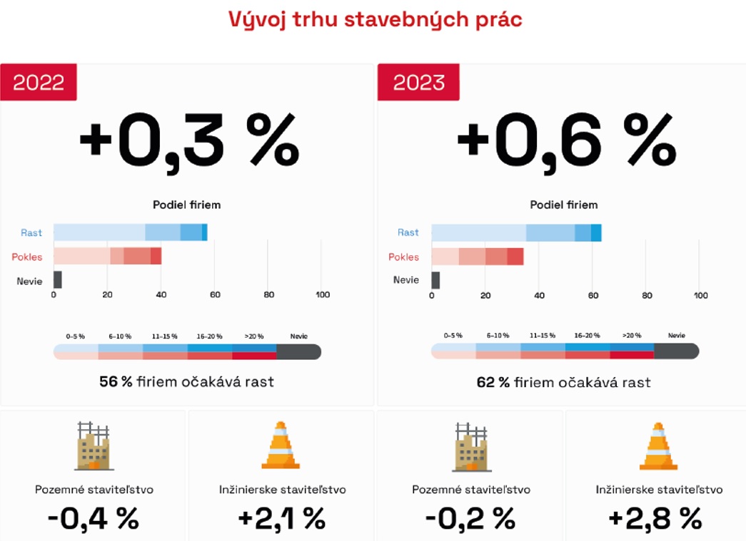 stavebný trh