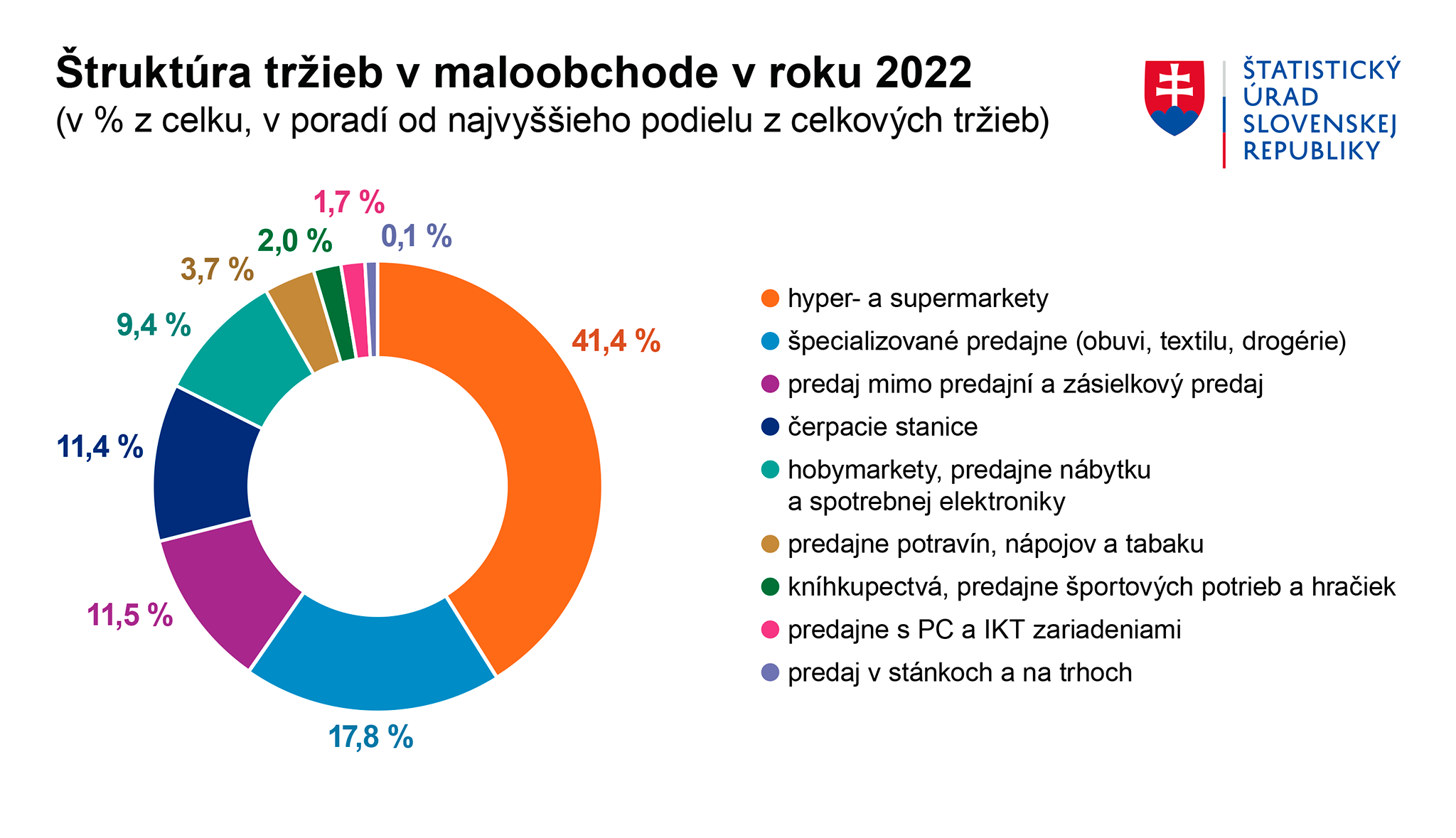 struktura vydavkov maloobchod 2022