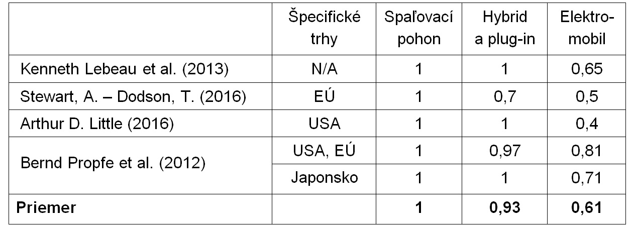 tabuľka elektromobily