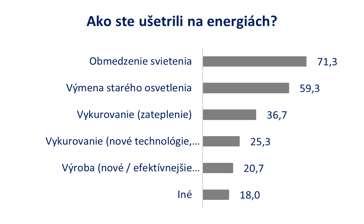 ts setrenie energie