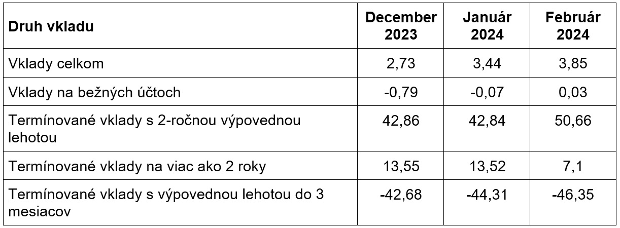 vklady tabuľka NBS 2024