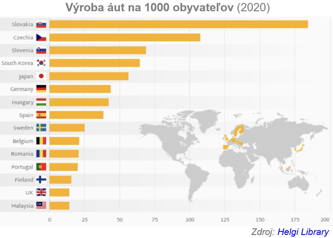 výroba áut graf