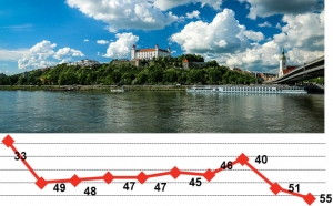 Svetová ročenka konkurencieschopnosti:   1. USA, 55. Slovensko