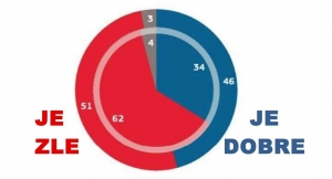 Ako by ste hodnotili situáciu vašej národnej ekonomiky? Zlá – dobrá – neviem; v % (vnútro: SR, obvod: EÚ).